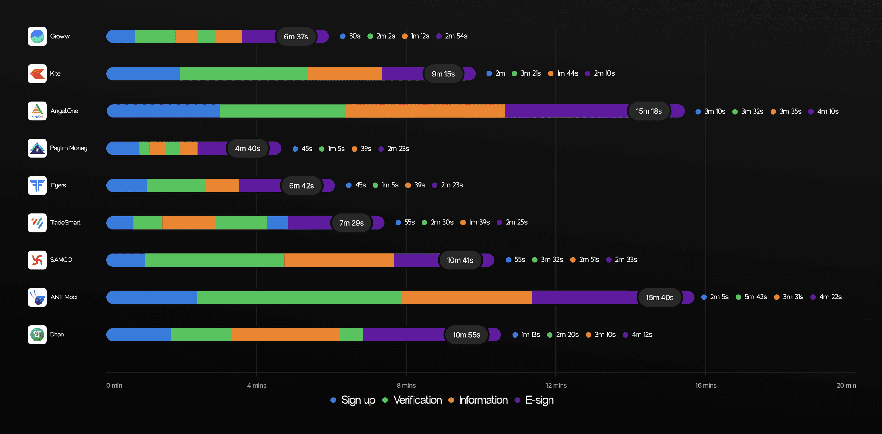 Competitive onboarding time breakdown