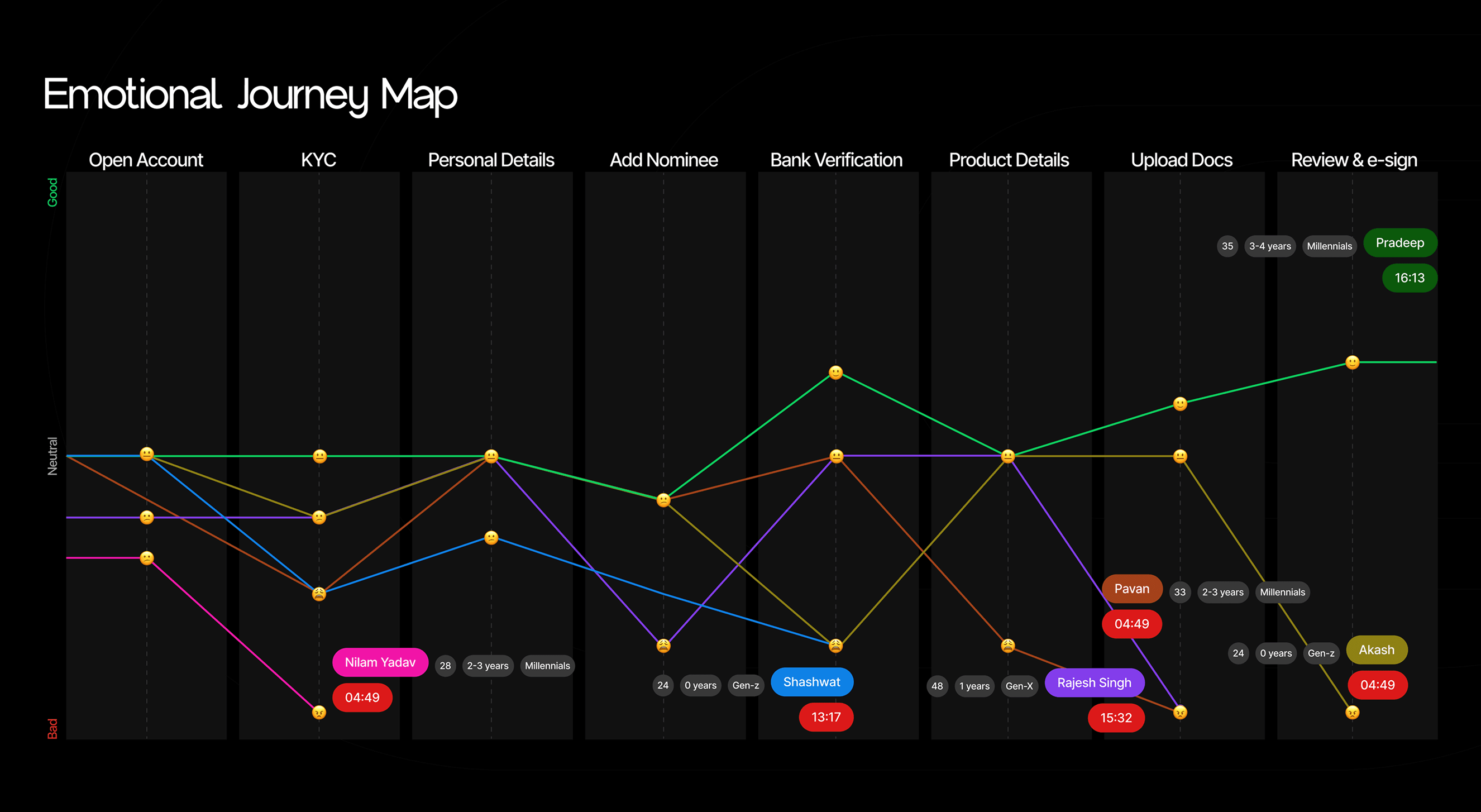 Design solutions workshop - Emotional journey map