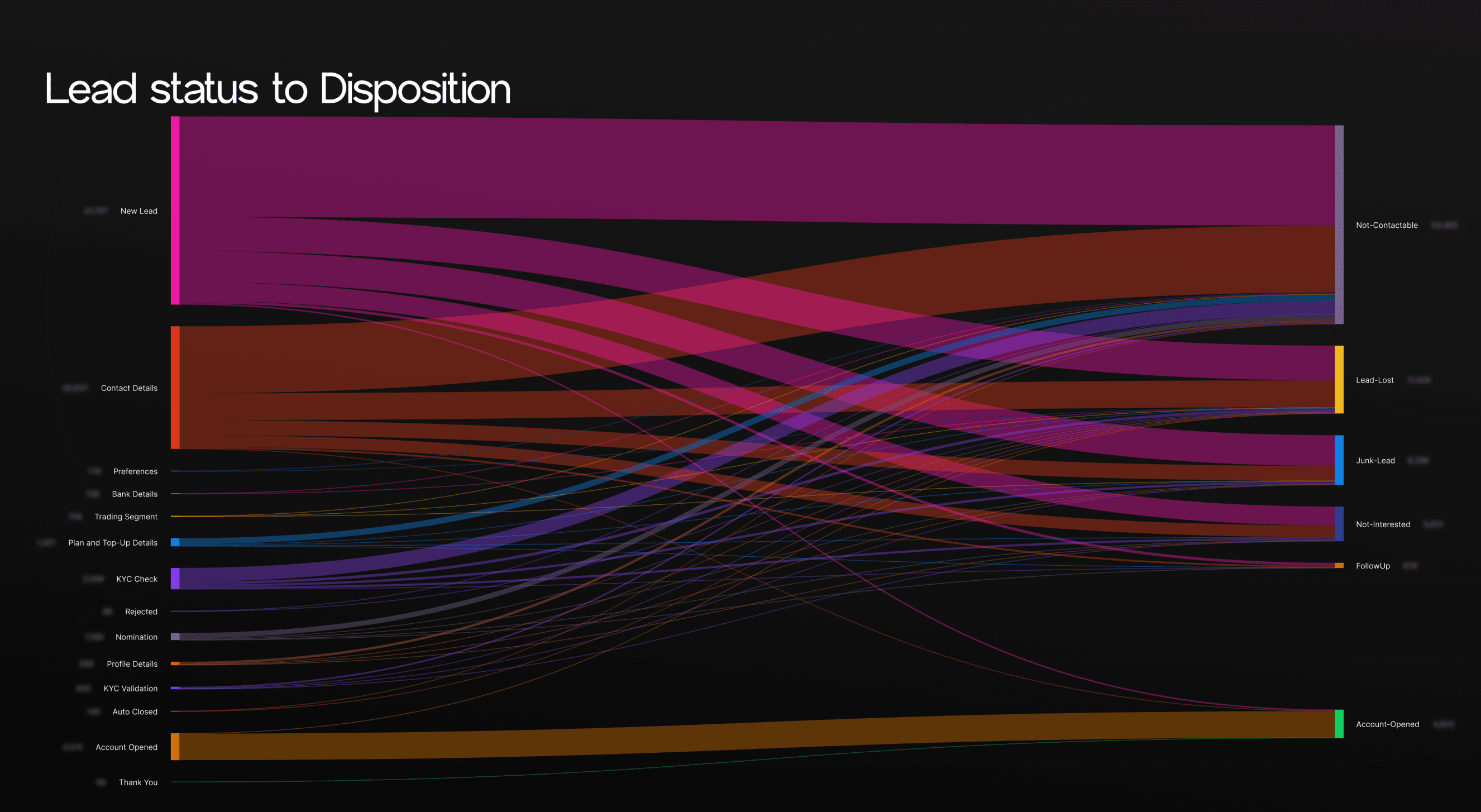 Lead status to disposition